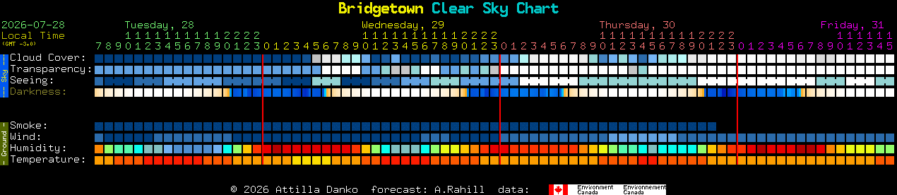 Current forecast for Bridgetown Clear Sky Chart