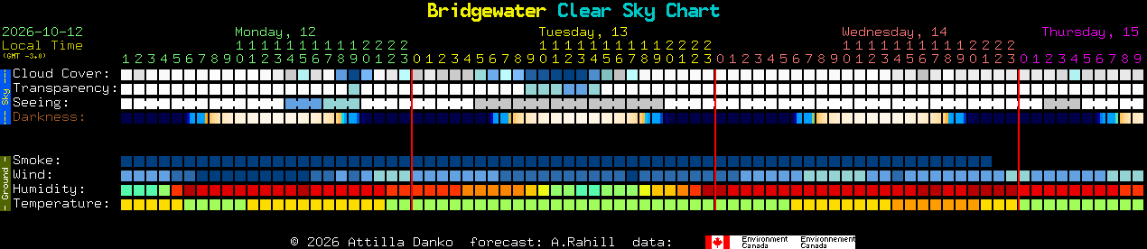 Current forecast for Bridgewater Clear Sky Chart