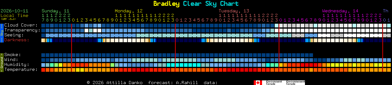 Current forecast for Bradley Clear Sky Chart