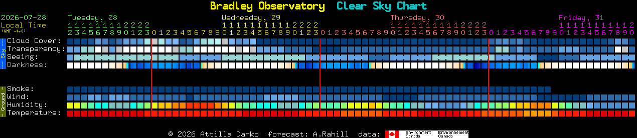 Current forecast for Bradley Observatory Clear Sky Chart