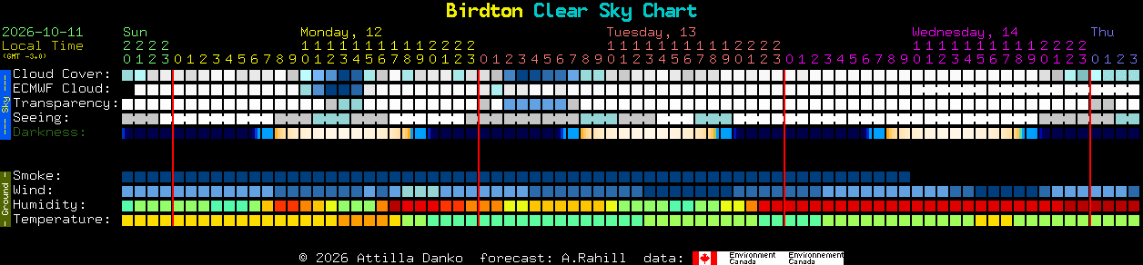 Current forecast for Birdton Clear Sky Chart