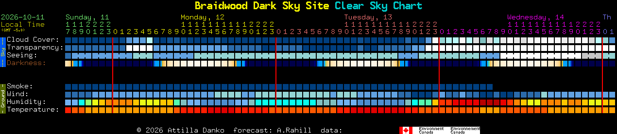 Current forecast for Braidwood Dark Sky Site Clear Sky Chart