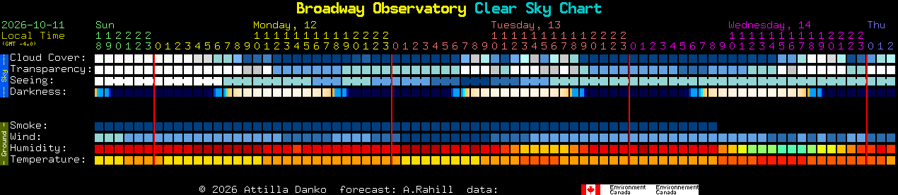 Current forecast for Broadway Observatory Clear Sky Chart