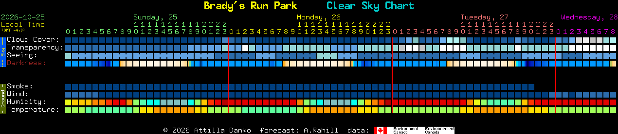 Current forecast for Brady's Run Park Clear Sky Chart