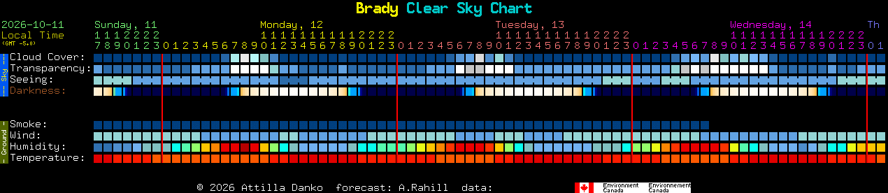 Current forecast for Brady Clear Sky Chart