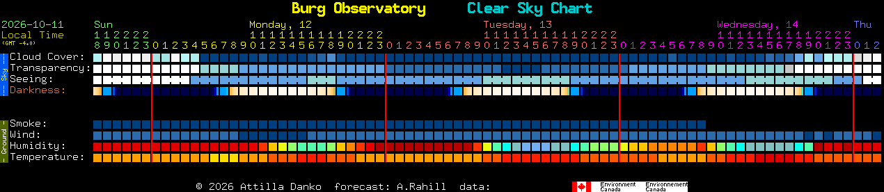 Current forecast for Burg Observatory Clear Sky Chart