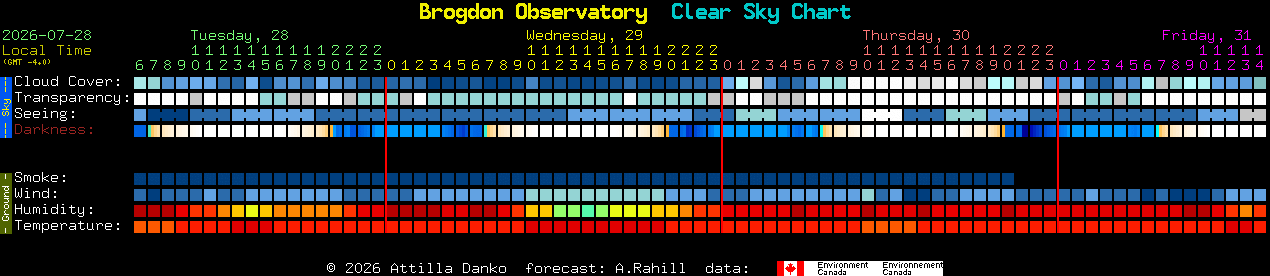 Current forecast for Brogdon Observatory Clear Sky Chart