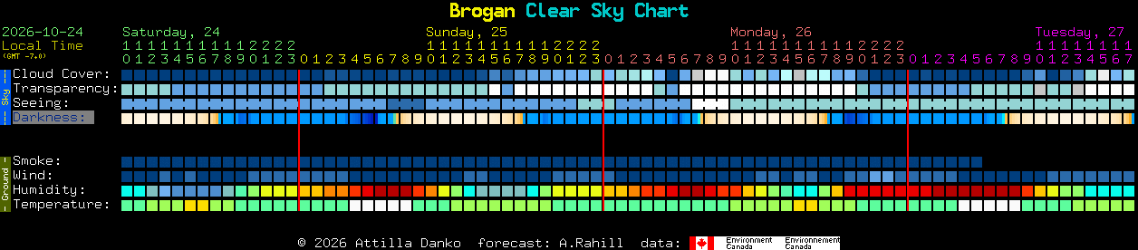 Current forecast for Brogan Clear Sky Chart