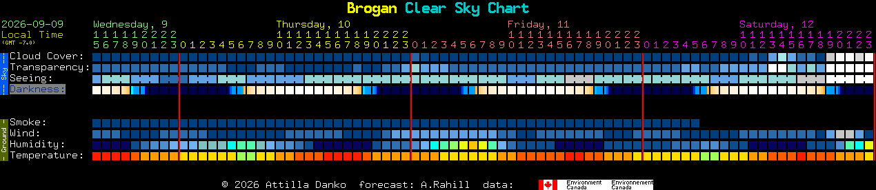 Current forecast for Brogan Clear Sky Chart