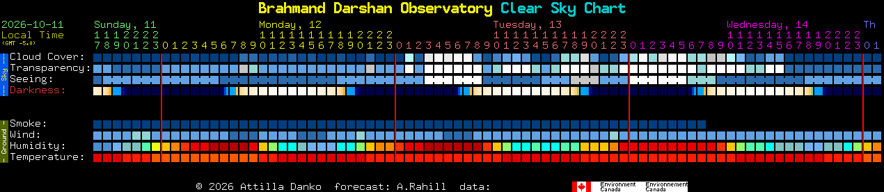 Current forecast for Brahmand Darshan Observatory Clear Sky Chart