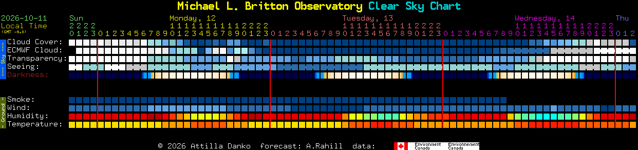 Current forecast for Michael L. Britton Observatory Clear Sky Chart