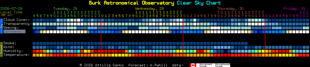 Current forecast for Burk Astronomical Observatory Clear Sky Chart