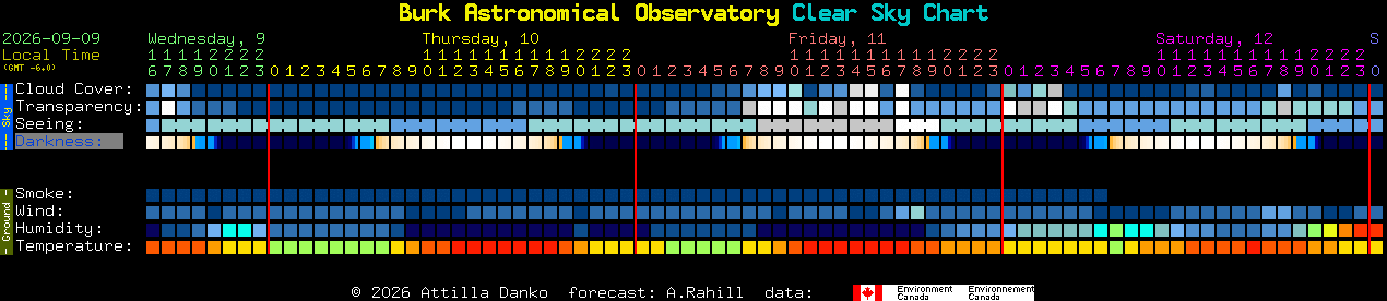 Current forecast for Burk Astronomical Observatory Clear Sky Chart