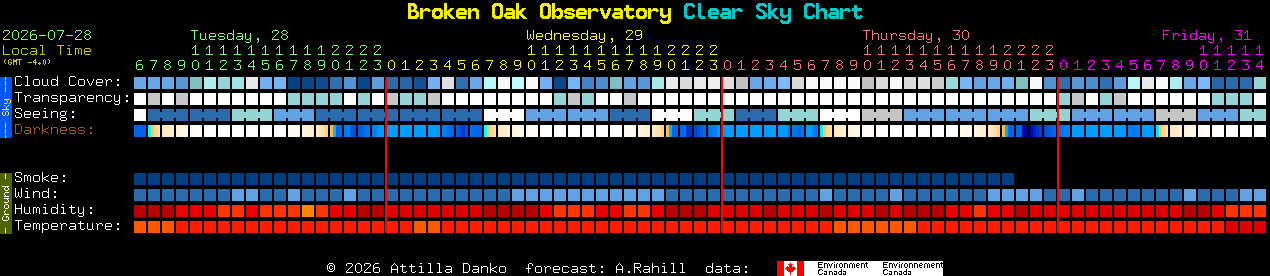 Current forecast for Broken Oak Observatory Clear Sky Chart