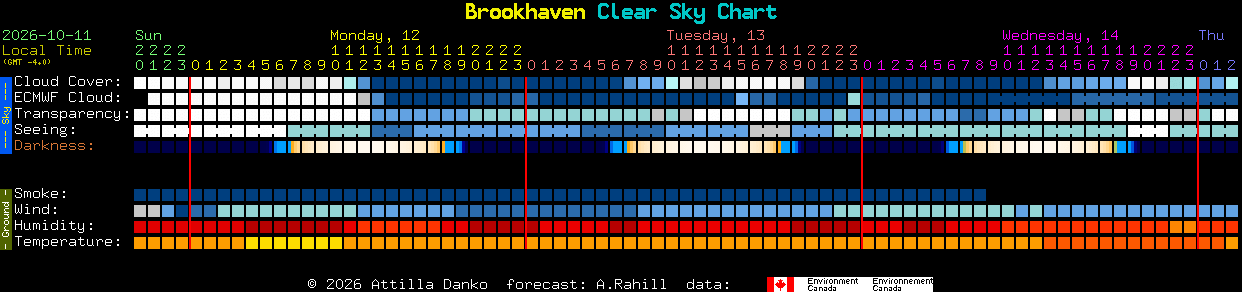 Current forecast for Brookhaven Clear Sky Chart