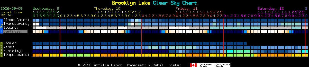 Current forecast for Brooklyn Lake Clear Sky Chart