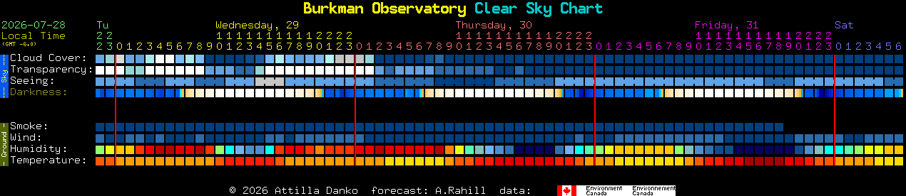 Current forecast for Burkman Observatory Clear Sky Chart