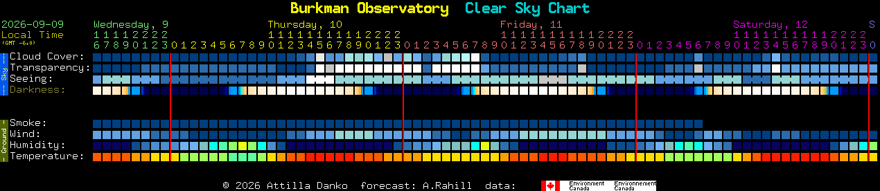Current forecast for Burkman Observatory Clear Sky Chart