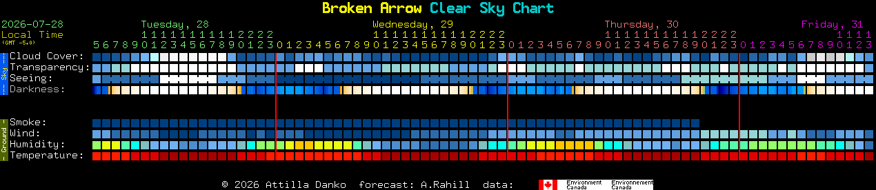 Current forecast for Broken Arrow Clear Sky Chart