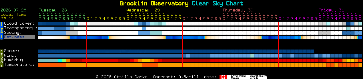 Current forecast for Brooklin Observatory Clear Sky Chart