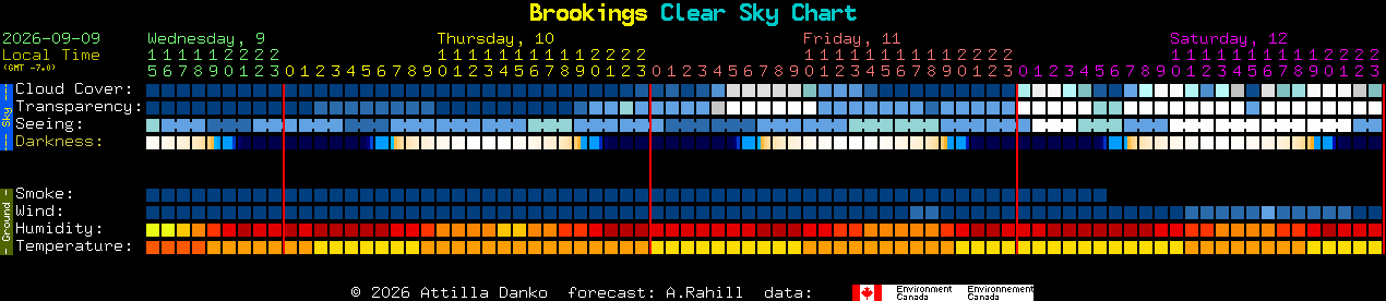 Current forecast for Brookings Clear Sky Chart