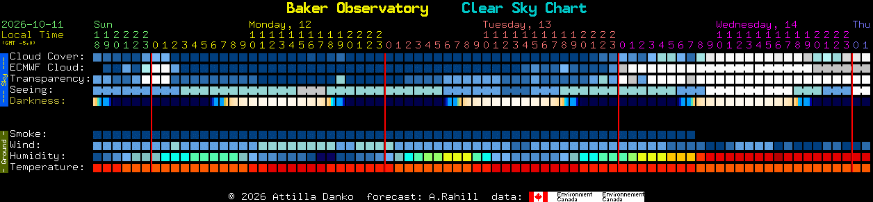 Current forecast for Baker Observatory Clear Sky Chart