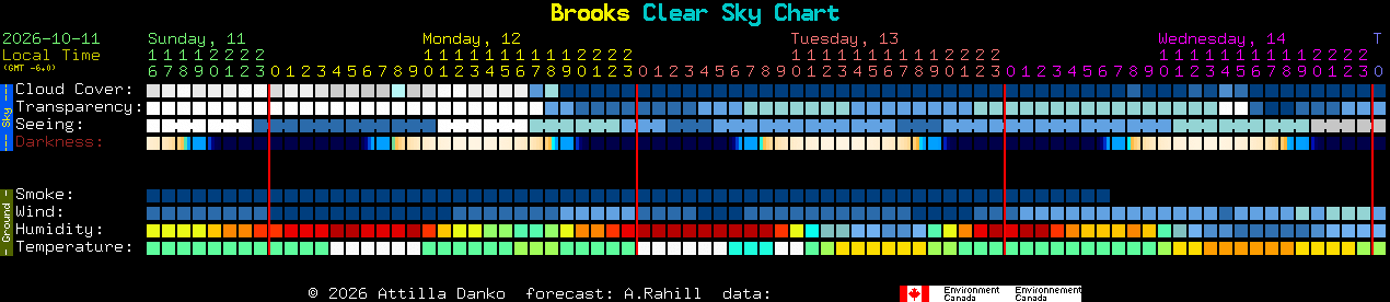 Current forecast for Brooks Clear Sky Chart