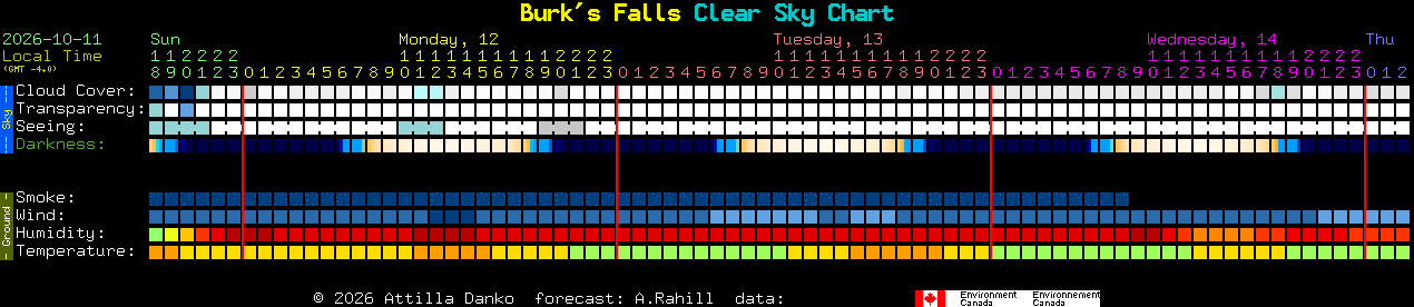 Current forecast for Burk's Falls Clear Sky Chart