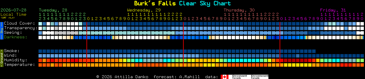 Current forecast for Burk's Falls Clear Sky Chart