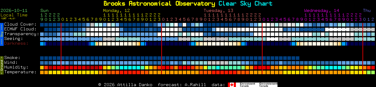Current forecast for Brooks Astronomical Observatory Clear Sky Chart