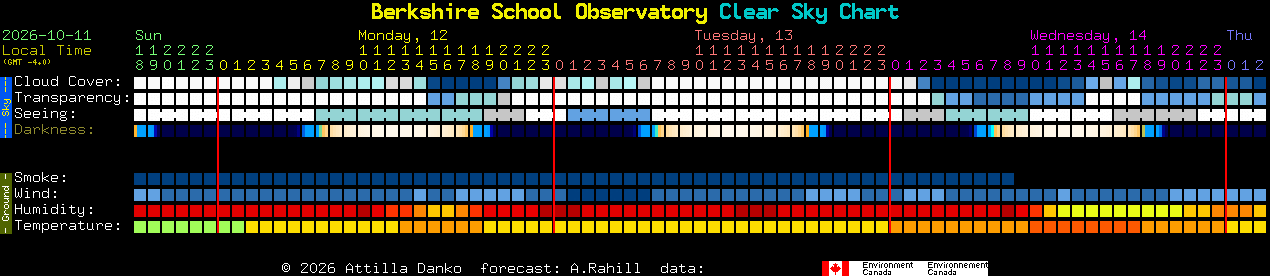 Current forecast for Berkshire School Observatory Clear Sky Chart