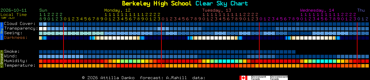 Current forecast for Berkeley High School Clear Sky Chart