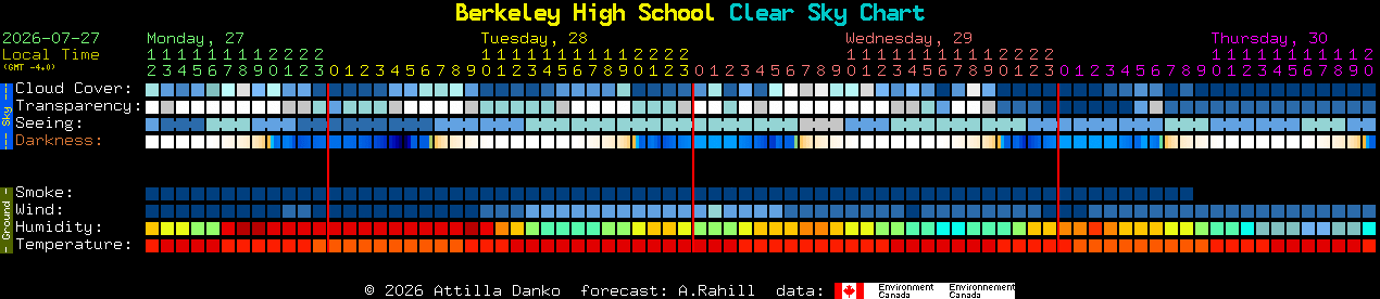 Current forecast for Berkeley High School Clear Sky Chart