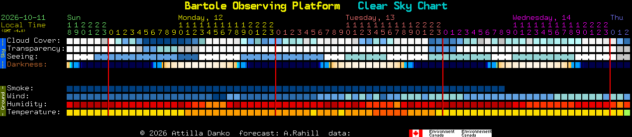 Current forecast for Bartole Observing Platform Clear Sky Chart