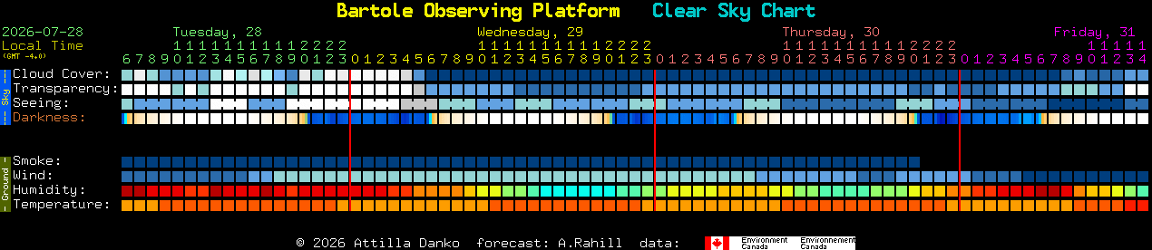 Current forecast for Bartole Observing Platform Clear Sky Chart