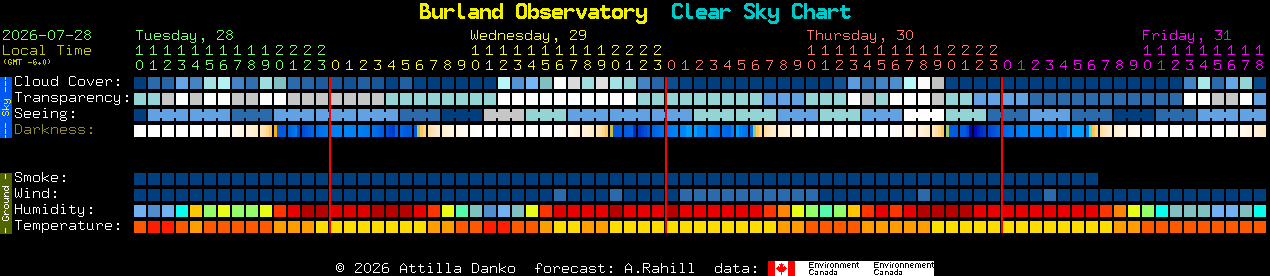 Current forecast for Burland Observatory Clear Sky Chart