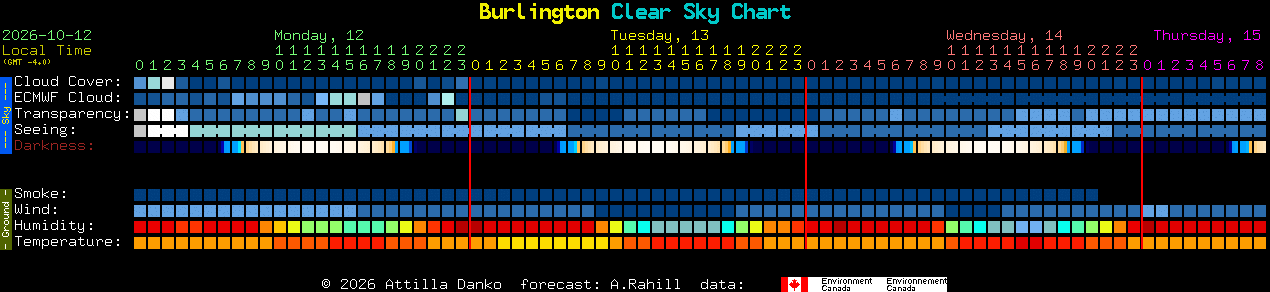 Current forecast for Burlington Clear Sky Chart