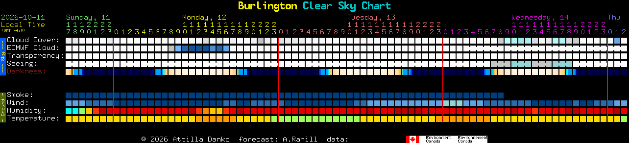 Current forecast for Burlington Clear Sky Chart