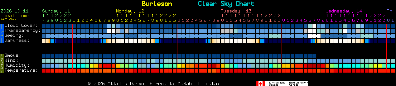 Current forecast for Burleson Clear Sky Chart