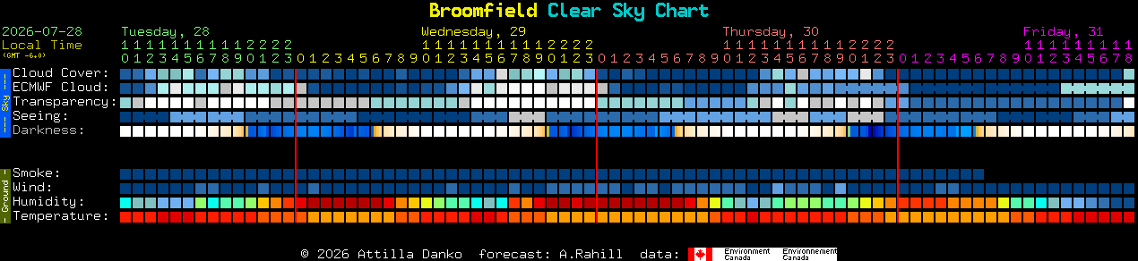 Current forecast for Broomfield Clear Sky Chart