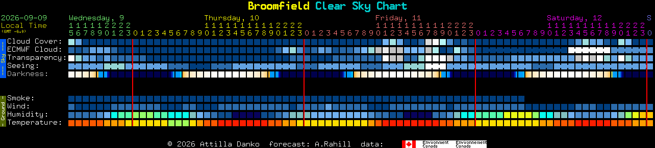 Current forecast for Broomfield Clear Sky Chart
