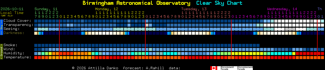 Current forecast for Birmingham Astronomical Observatory Clear Sky Chart