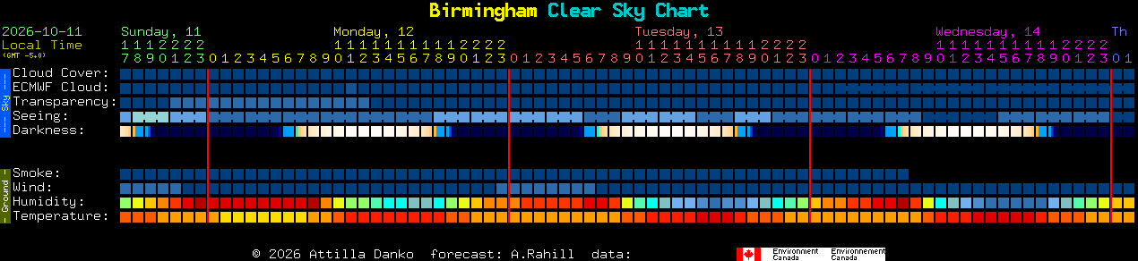Current forecast for Birmingham Clear Sky Chart
