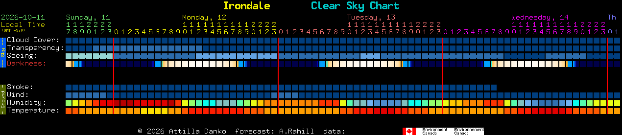 Current forecast for Irondale Clear Sky Chart