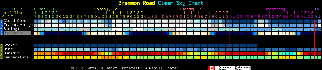 Current forecast for Bremmon Road Clear Sky Chart