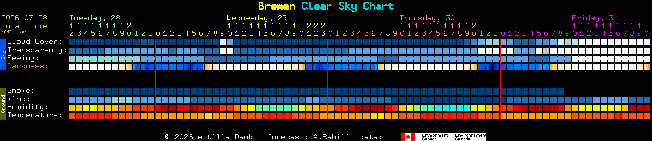 Current forecast for Bremen Clear Sky Chart
