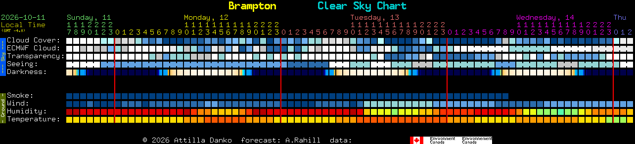 Current forecast for Brampton Clear Sky Chart