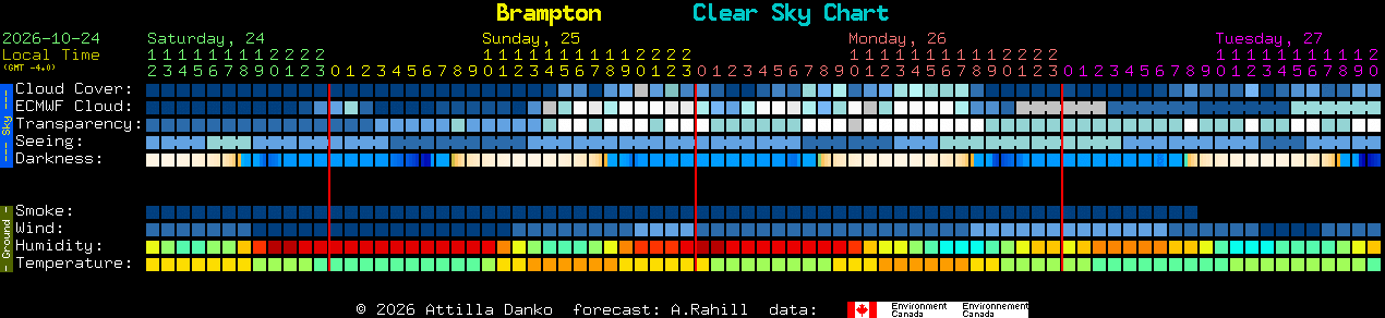 Current forecast for Brampton Clear Sky Chart