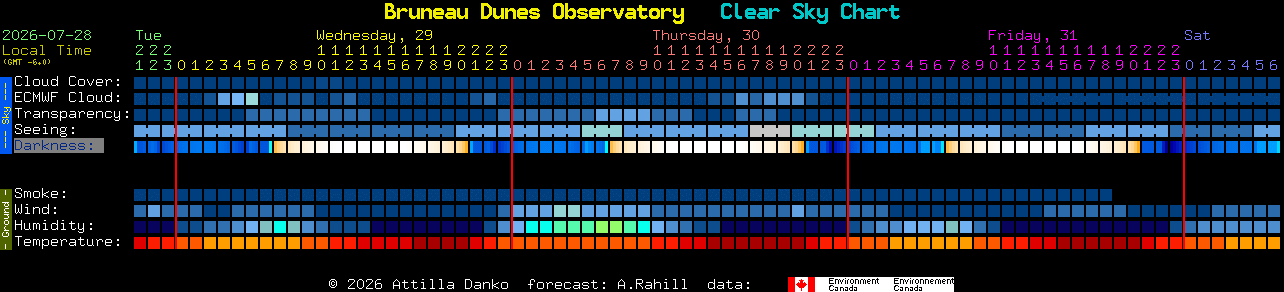 Current forecast for Bruneau Dunes Observatory Clear Sky Chart