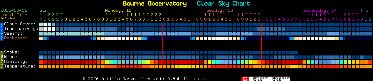 Current forecast for Bourne Observatory Clear Sky Chart